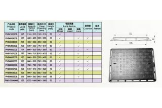 球墨铸铁井盖的等级如何划分？